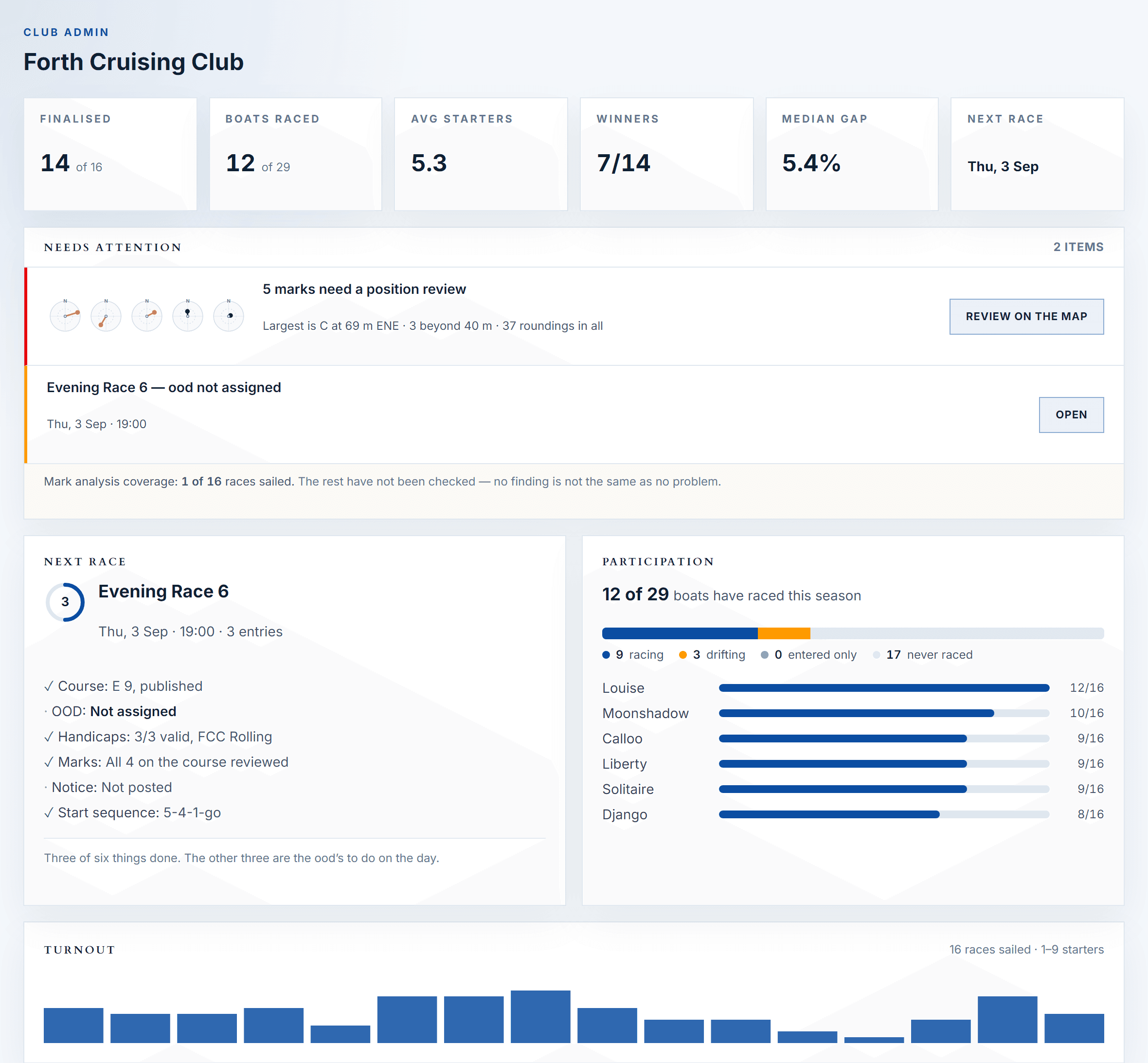 The club admin dashboard for Forth Cruising Club: season figures across the top, a needs-attention list with five marks flagged for review, next-race readiness, participation boat by boat, and turnout for every race sailed